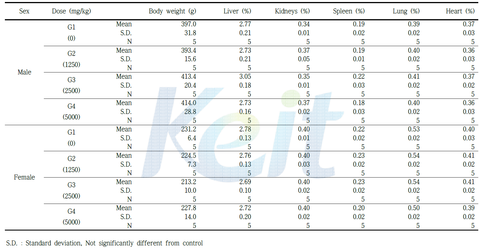 Group mean relative (% of body weight) organ weight