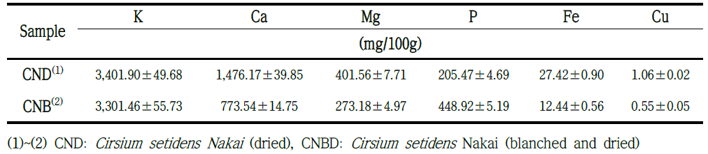 Mineral contents of Cirsium setidens Nakai.