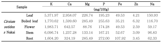 Mineral contents of Cirsium setidens Nakai.