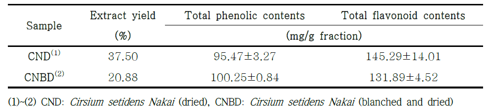 Extract yield, total phenolic contents and total flavonoid contents of Cirsium setidens Nakai