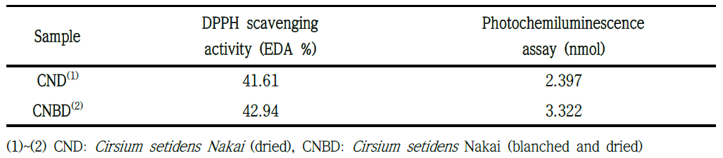 DPPH radial scavenger activity and antioxidant activity of Cirsium setidens Nakai