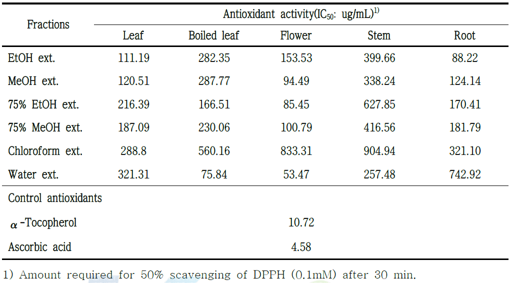 Antioxidant activity of solvent fractionations from the leaf, boiled leaf, flower, stem and root of Cirsium setidens Nakai on DPPH radical scavenging method