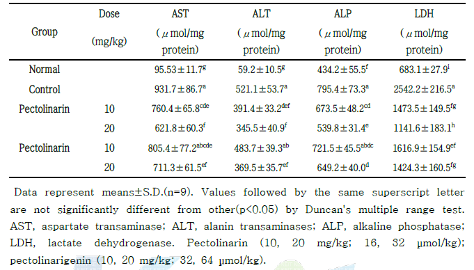 Hepatoprotective Effect of Active C.setidens compounds on Liver injury Induced by D-galactosamine.