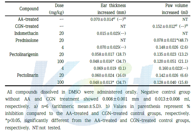 Inhibition of AA(arachidonic acid)-Induced Ear Edema and Carrageenan (CGN)-Induced Paw Edema in Mice.