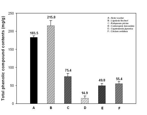 Total phenol contents of methanolic extracts from selected wild vegetables