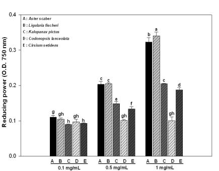 Reducing power of Methanol extracts from selected wild vegetables