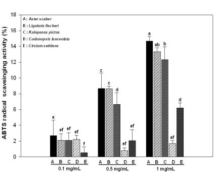 ABTS rasdical scavenging activity of Methanol extracts from selected wild vegetables