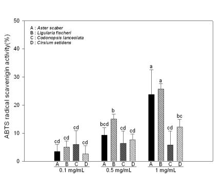 ABTS rasdical scavenging activity of water extracts from selected wild vegetables