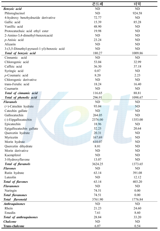 HPLC를 이용한 더덕 및 곤드레 추출물의 페놀성 화합물