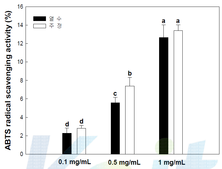 ABTS radical 소거능