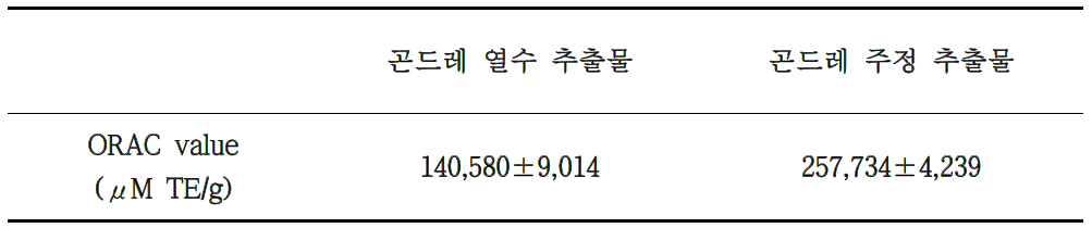 곤드레 열수 및 주정 추출물의 ORAC value