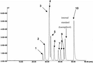 HPLC chromatograms of luteolin-5-glucoside (1), luteolin-7-glucoside (2),apigenin-7-glucoside (3), hispidulin-7-neohesperidoside (4), apigenin-7-glucuronide (5), cirsimarin (6), pectolinarin (7), luteolin (8), apigenin (9) and acacetin (10)