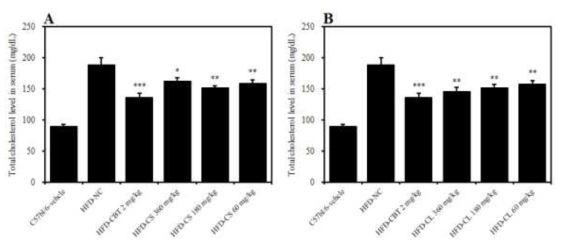 Total cholesterol level in serum