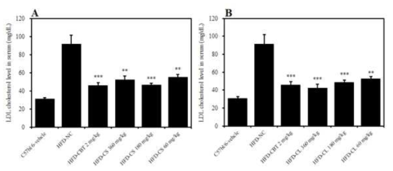 LDL cholesterol level in serum