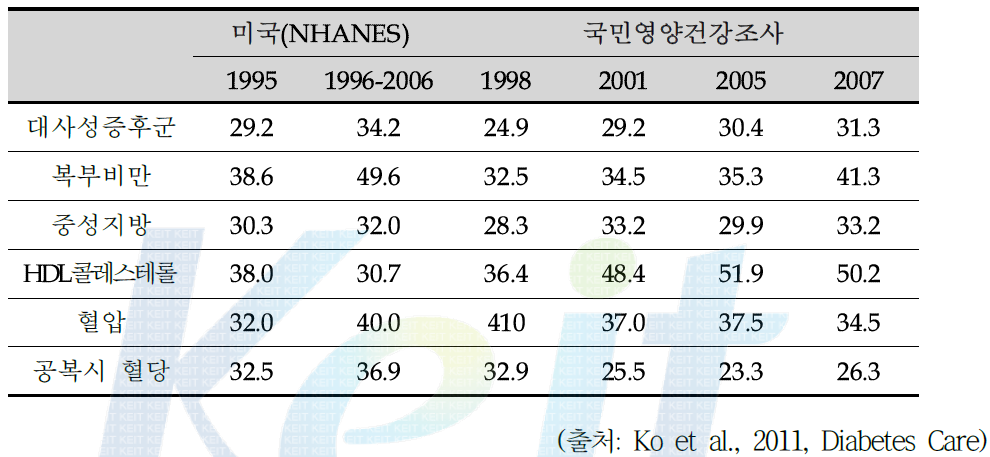 한국과 미국의 대사성 증후군 및 4가지 유병 요소의 유병률 변화