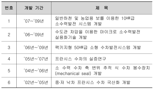 소수력 발전(기) 국내 개발 현황