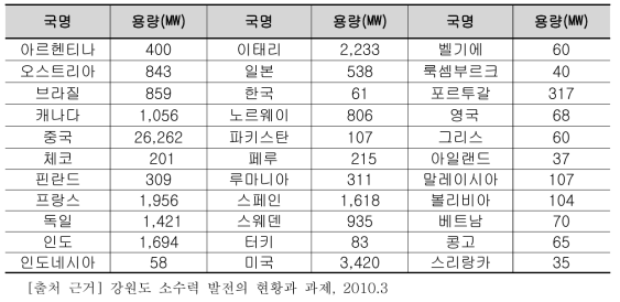 각나라별 소수력 발전 용량 현황