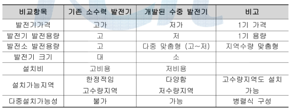 기존 소수력발전기와 당사개발 마이크로수중발전기 비교