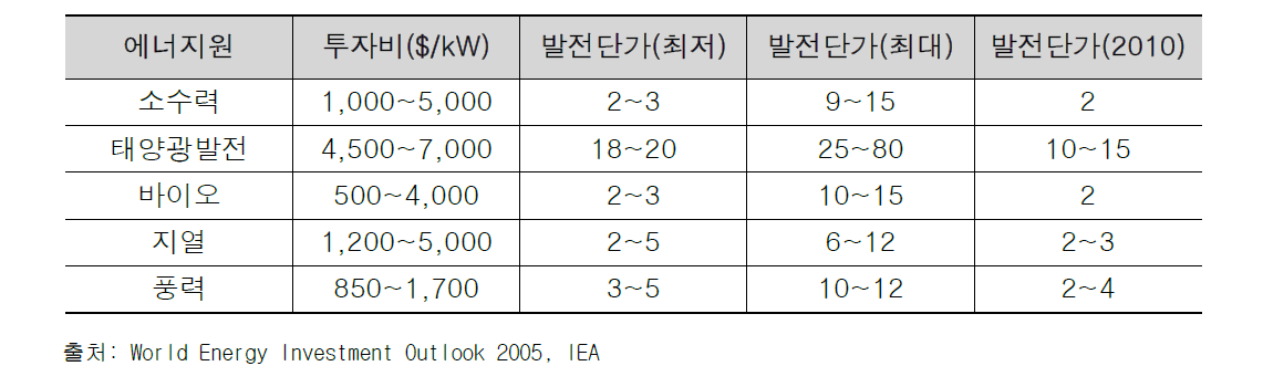 신재생 에너지 투자비 및 발전 비용