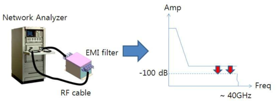 측정 장비를 활용한 EMI 필터에 특성 분석