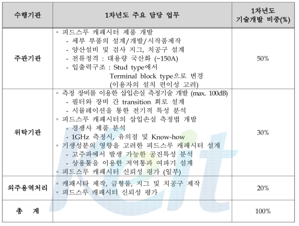 1차년도 수행기관별 업무분장