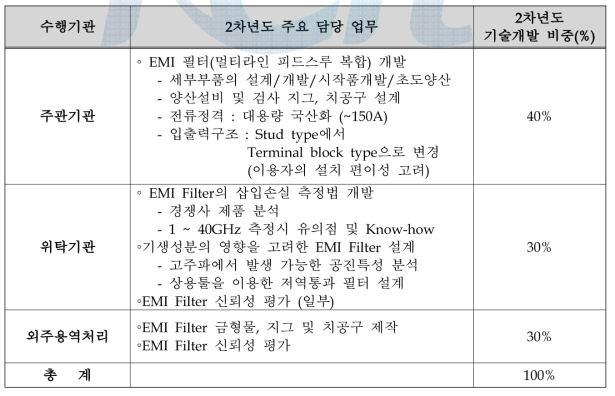 2차년도 수행기관별 업무분장