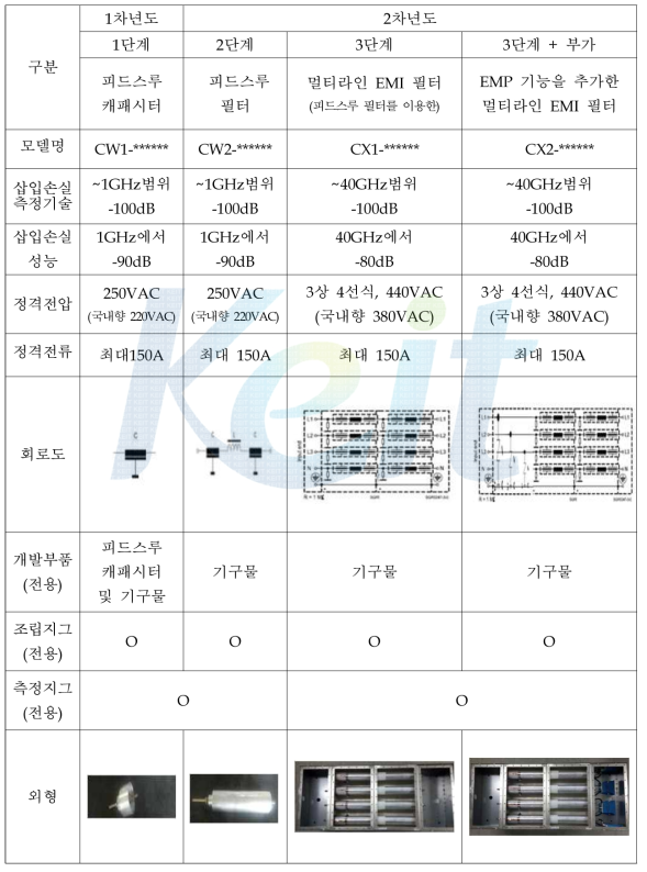 연차별 개발 내용 및 범위 요약