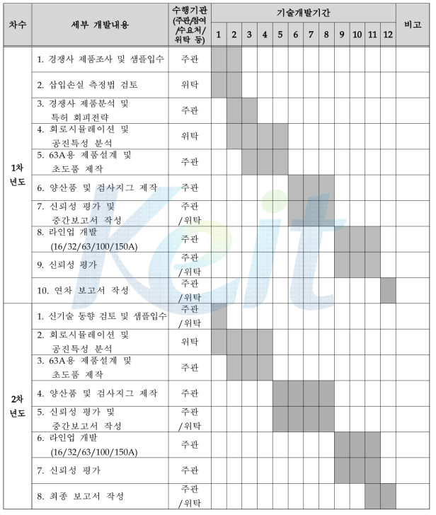 세부 추진일정 및 역할 분담