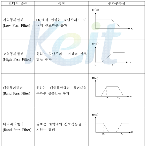 필터의 종류에 따른 주파수 특성