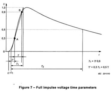 Lighting Impulse voltage 파형 주3