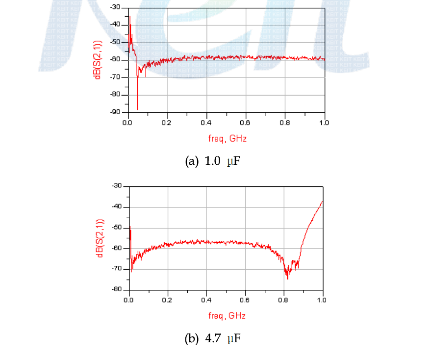 EPCOS 사의 피드스루 캐패시터 측정 결과 (1차 지그)