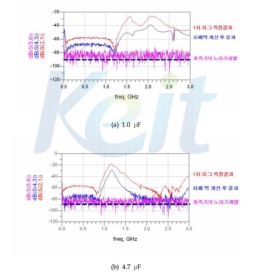 EPCOS 사의 피드스루 캐패시터 측정 결과 (2차 지그)