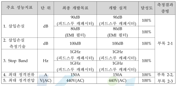 정량적 목표 대비 실적