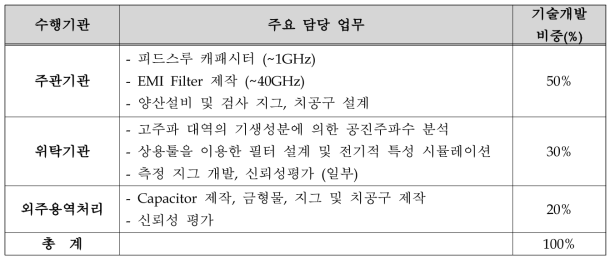 수행기관별 업무분장