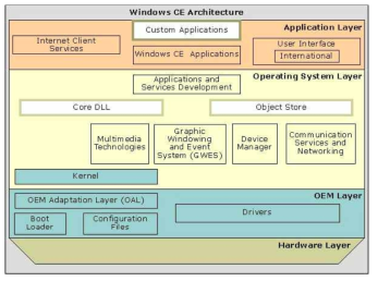 Windows CE Architecture