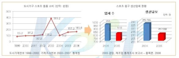 스포츠 용품의 소비 추이와 업체 현황