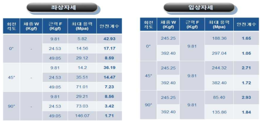 유한 요소 모델에 따른 구동축계의 모의실험 결과