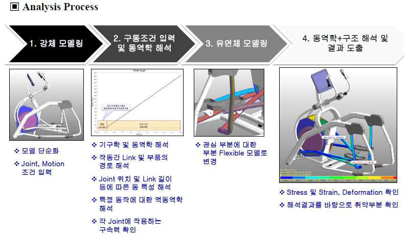 스텝 사이클의 동역학 분석 절차