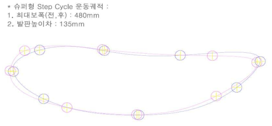 발판의 운동 궤적 분석