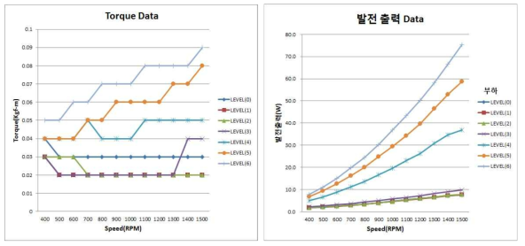 코일 일체형 발전기의 토크값 및 발전 출력 전력 값