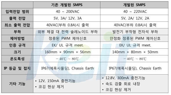 SMPS의 사양 변경