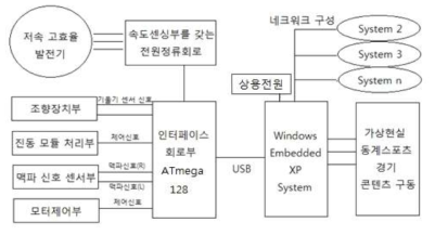 Windows Embedded XP 기반의 시스템 구성도