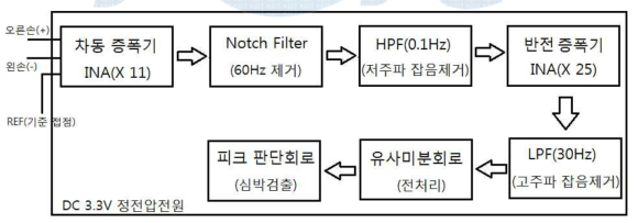 맥파 검출 회로 블록도