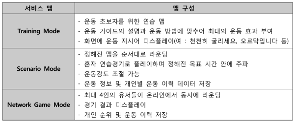 모드별 맵 구성