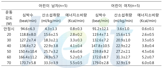 자전거를 이용한 운동강도 증가에 따른 아동의 에너지소비량 변화량(Mean±S.D.)