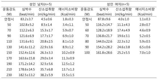 자전거를 이용한 운동강도 증가에 따른 성인의 에너지소비량 변화(Mean±S.D.)