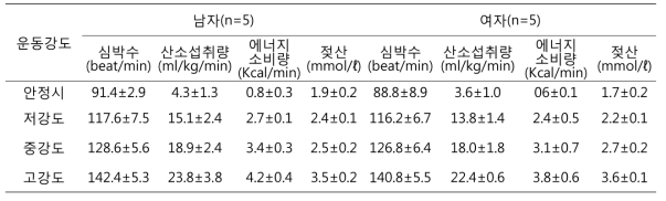 자전거 운동 강도에 따른 어린이의 심박수와 산소섭취량 변화(Mean±S.D.)