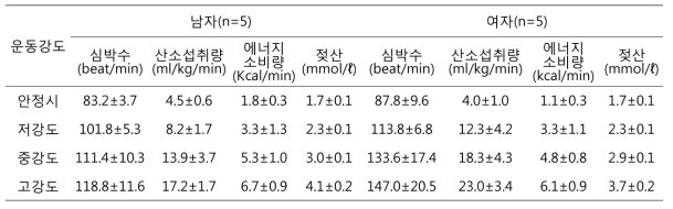 자전거 운동 강도에 따른 성인의 심박수, 산소섭취량, 젖산 변화(Mean±S.D.)