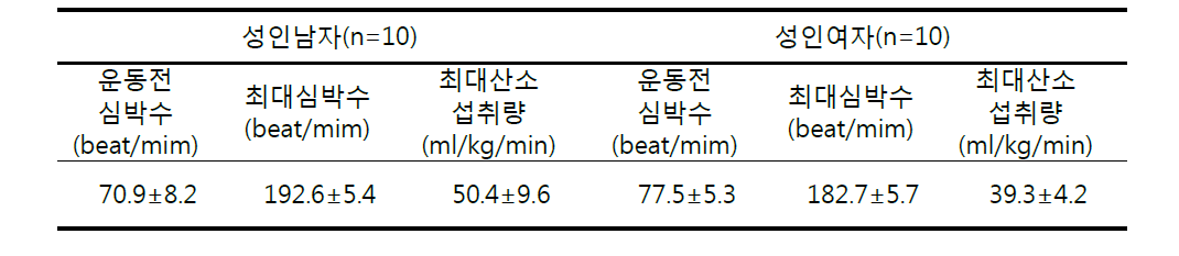 최대 운동시 심박수와 최대산소섭취량(Mean±S.D.)