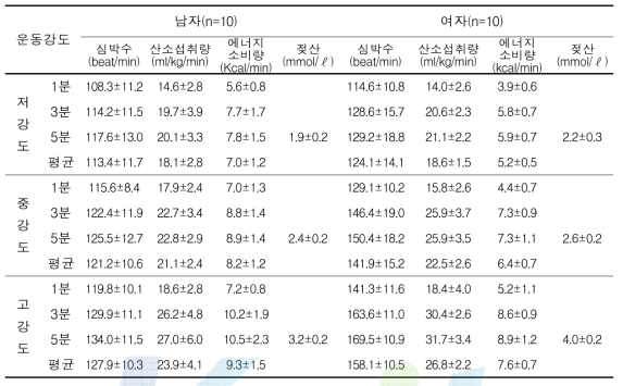 스텝 사이클 운동 강도에 따른 성인의 심박수, 산소섭취량, 젖산 변화(Mean±S.D.)